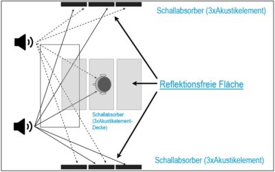 Raumakustik – Schallschutz und Schallabsorber